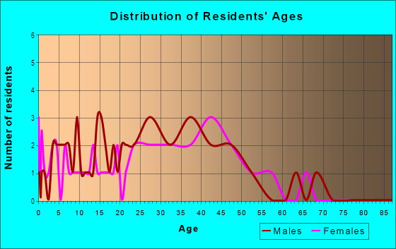 Age and Sex of Residents in Alaeloa Ahupua`a in Napili-Honokowai, HI