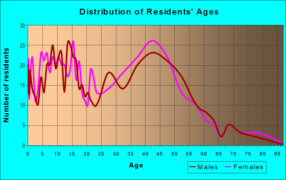Age and Sex of Residents in Pülehu Nui Ahupua`a in Kihei, HI