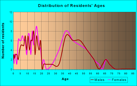 Age and Sex of Residents in Patrick Ranch HOA in Glendale, AZ