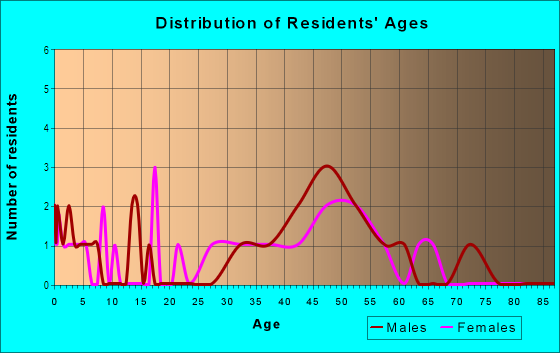 Age and Sex of Residents in Palomino HOA in Glendale, AZ