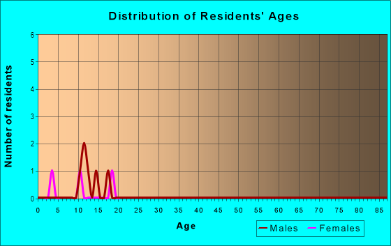 Age and Sex of Residents in Mapulehu Ahupua`a in Kaunakakai, HI