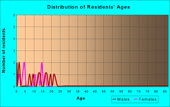 Age and Sex of Residents in Kapulei Ahupua`a in Kaunakakai, HI