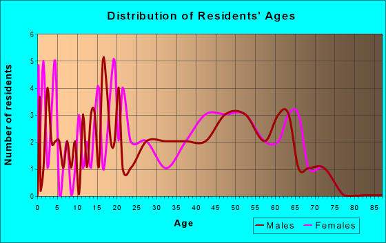 Age and Sex of Residents in Mohawk in Eight Mile, AL