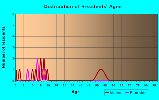 Age and Sex of Residents in Honomuni Ahupua`a in Kaunakakai, HI