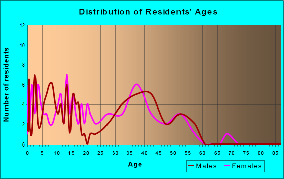Age and Sex of Residents in Miramonte Home Owners Association in Glendale, AZ