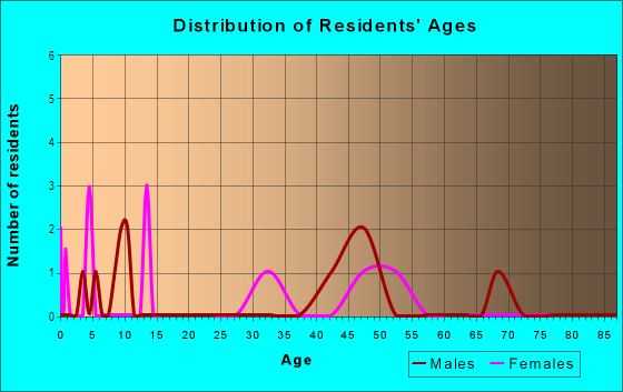 Age and Sex of Residents in Manuka Ahupua`a in Hawaiian Ocean View, HI
