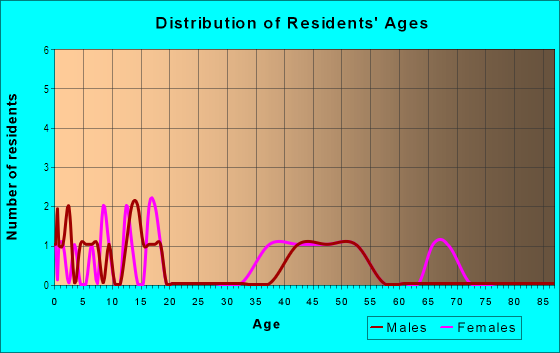 Age and Sex of Residents in Nanawale Ahupua`a in Hawaiian Beaches, HI