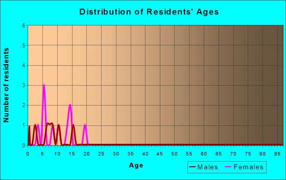 Age and Sex of Residents in Halawa Ahupua`a in Halaula, HI