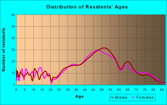 Age and Sex of Residents in Paeahu Ahupua`a in Wailea-Makena, HI