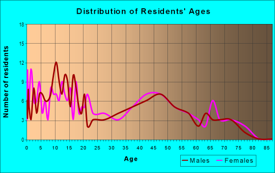 Age and Sex of Residents in Keonepoko 1 Ahupua`a in Pahoa, HI