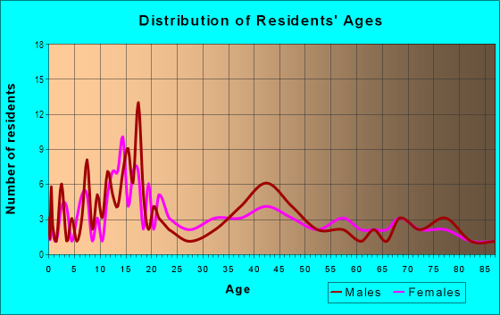 Age and Sex of Residents in Wailau Ahupua`a in Pahala, HI