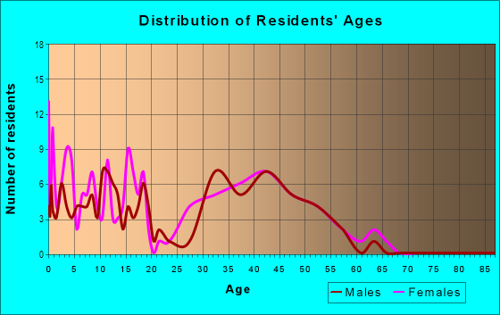 Age and Sex of Residents in Hearthstone Place/Estates in Glendale, AZ