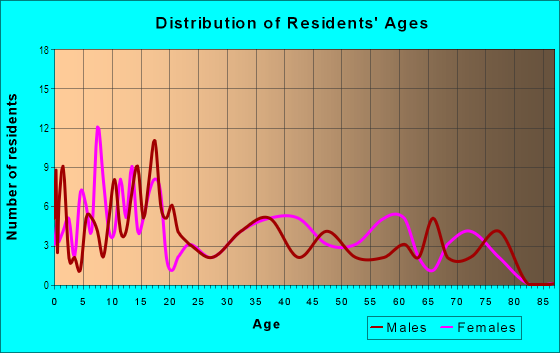 Age and Sex of Residents in Kawala Ahupua`a in Naalehu, HI