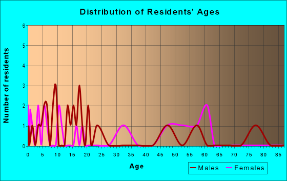 Age and Sex of Residents in Kaunamano Ahupua`a in Naalehu, HI
