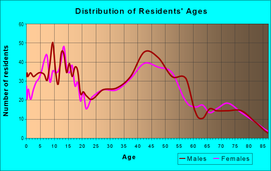 Age and Sex of Residents in Olaa Ahupua`a in Mountain View, HI
