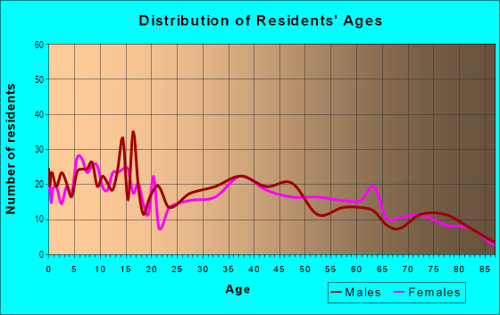 Age and Sex of Residents in Kamoku Ahupua`a in Lanai City, HI