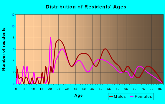 Age and Sex of Residents in Capitol District in Honolulu, HI