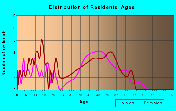 Age and Sex of Residents in Kalihiwai Ahupua`a in Kilauea, HI