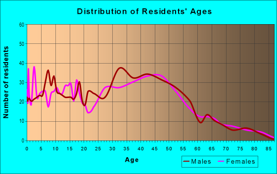 Age and Sex of Residents in Waiohuli Ahupua`a in Kihei, HI