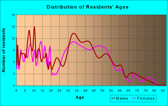 Age and Sex of Residents in Ka`ono`ulu Ahupua`a in Kihei, HI