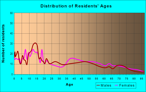 Age and Sex of Residents in Kaunakakai Ahupua`a in Kaunakakai, HI