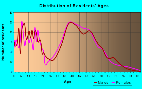 Age and Sex of Residents in Arrowhead Ranch Phase III in Glendale, AZ