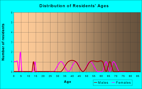Age and Sex of Residents in Honokahua Ahupua`a in Kapalua, HI