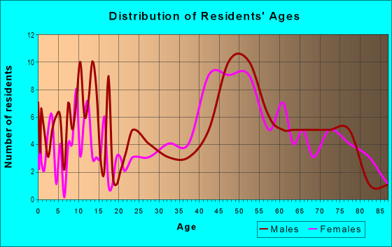 Age and Sex of Residents in Kahaluu Ahupua`a in Kahaluu-Keauhou, HI