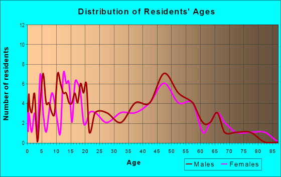Age and Sex of Residents in Honaunau Ahupua`a in Honaunau-Napoopoo, HI