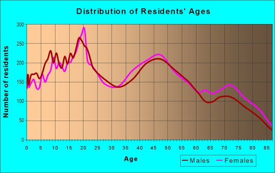 Age and Sex of Residents in Waiakea Ahupua`a in Hilo, HI
