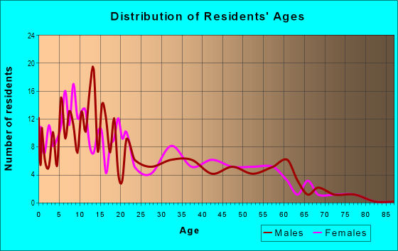 Age and Sex of Residents in Kaipapa`u Ahupua`a in Hauula, HI