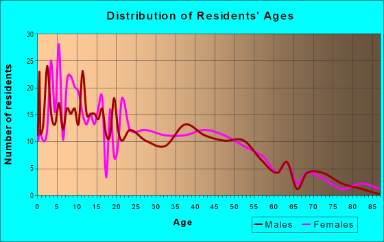 Age and Sex of Residents in Hau`ula Ahupua`a in Hauula, HI