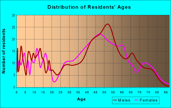 Age and Sex of Residents in Hanalei Ahupua`a in Hanalei, HI