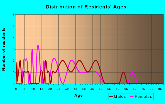 Age and Sex of Residents in Waiale`e Ahupua`a in Haleiwa, HI