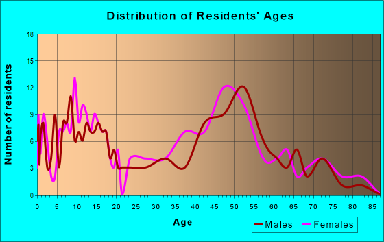 Age and Sex of Residents in Kiloa 1  2 Ahupua`a in Captain Cook, HI