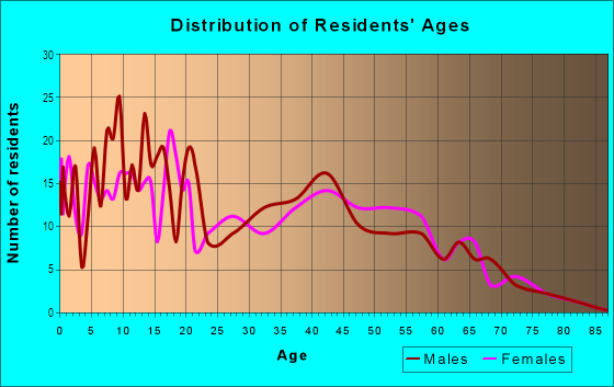 Age and Sex of Residents in Anahola Ahupua`a in Anahola, HI
