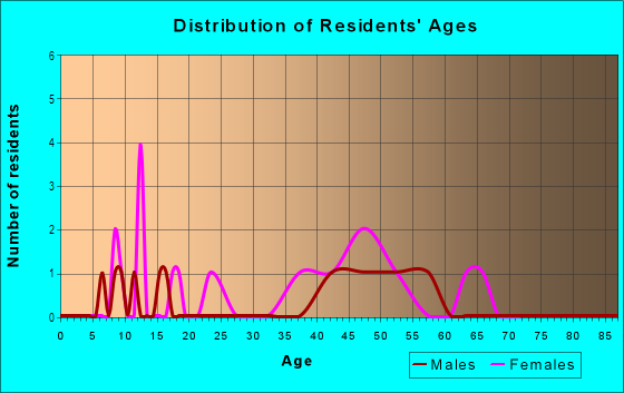 Age and Sex of Residents in Aliomanu Ahupua`a in Anahola, HI