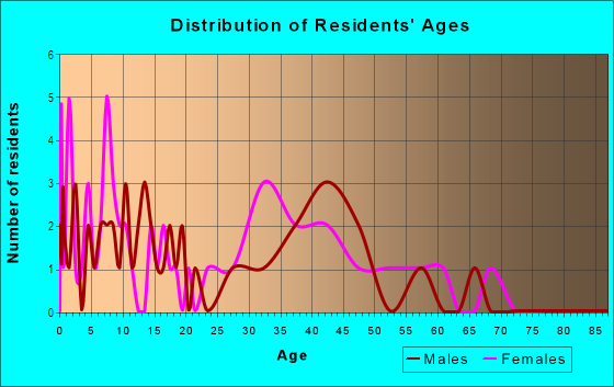 Age and Sex of Residents in 55th Avenue Neighborhood in Glendale, AZ