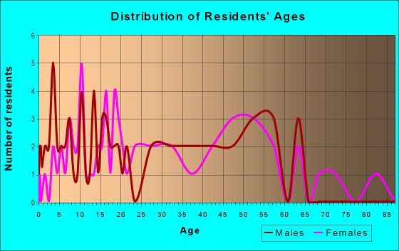 Age and Sex of Residents in Waiahole Ahupua`a in Waiahole, HI