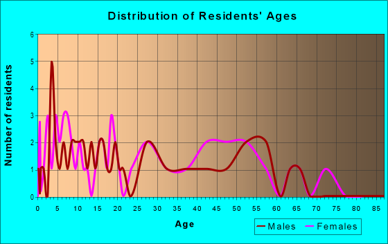 Age and Sex of Residents in Waikane Ahupua`a in North Ko`olaupoko, HI