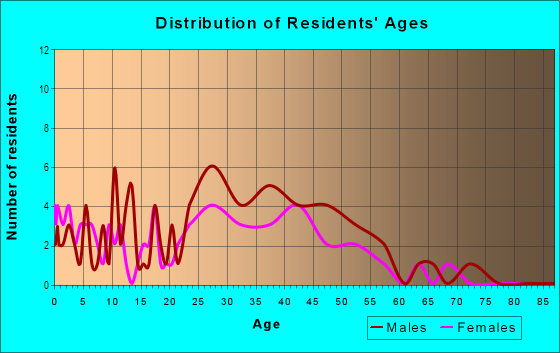 Age and Sex of Residents in Mokule`ia 2 Ahupua`a in Mokule`ia, HI