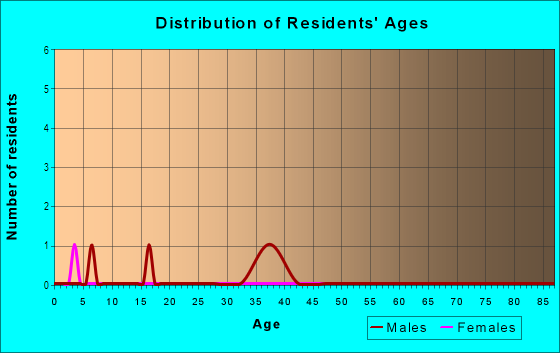 Age and Sex of Residents in Auku`u Ahupua`a in Mokule`ia, HI