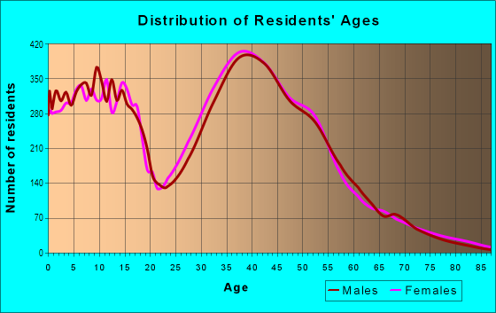 Age and Sex of Residents in Cholla District in Glendale, AZ