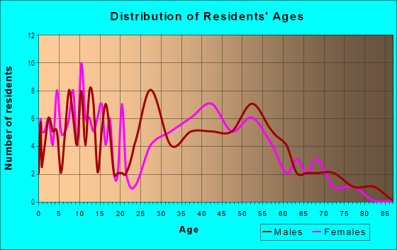Age and Sex of Residents in Waihe`e Ahupua`a in Kahalu`u, HI
