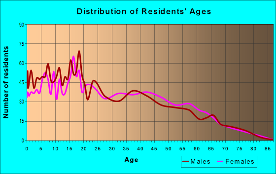 Age and Sex of Residents in Nanakuli Ahupua`a in Waianae, HI