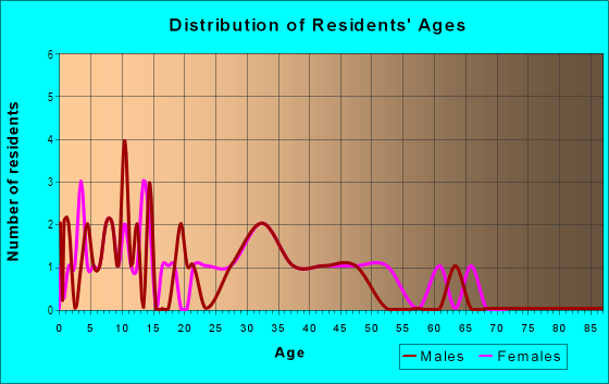 Age and Sex of Residents in West Tree Angels in Glendale, AZ
