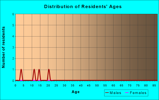 Age and Sex of Residents in Kea`au Ahupua`a in Waianae, HI