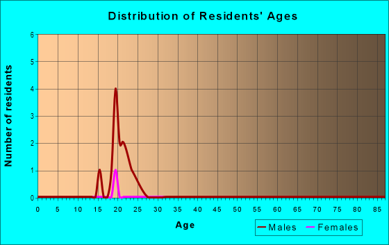 Age and Sex of Residents in Ka`ena Ahupua`a in Waianae, HI