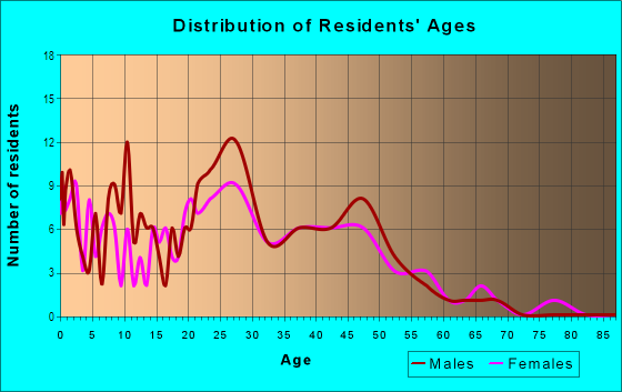 Age and Sex of Residents in Mokule`ia 1 Ahupua`a in Waialua, HI