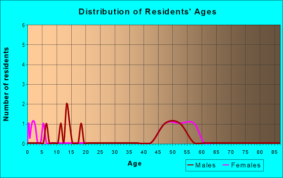 Age and Sex of Residents in Kalihikai Ahupua`a in Princeville, HI
